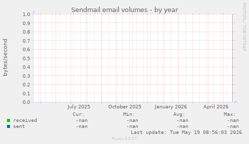 Sendmail email volumes