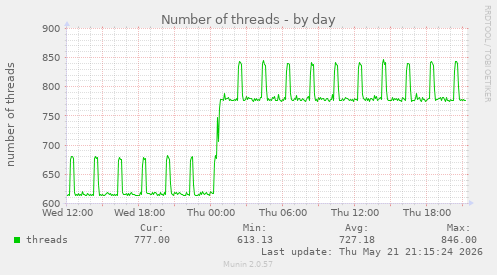 Number of threads