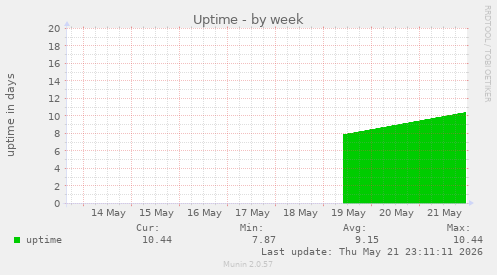 Uptime