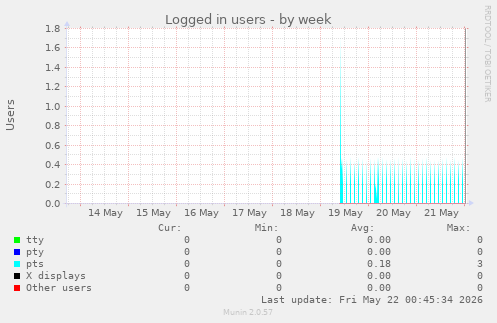 Logged in users