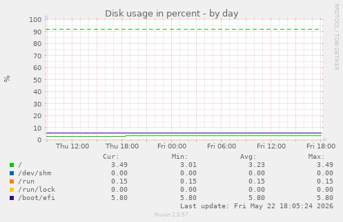 Disk usage in percent
