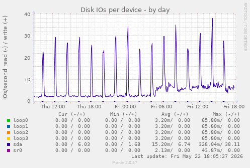 Disk IOs per device