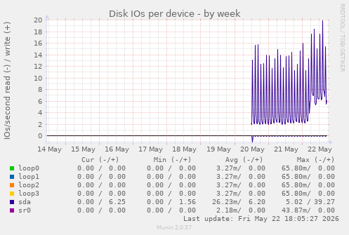 Disk IOs per device