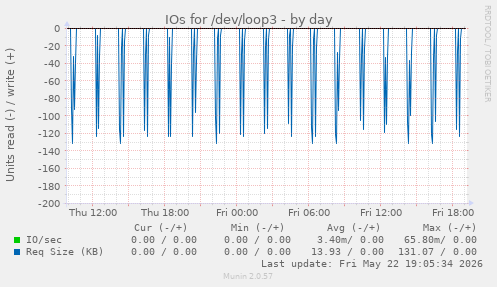 IOs for /dev/loop3