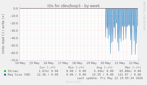 IOs for /dev/loop3