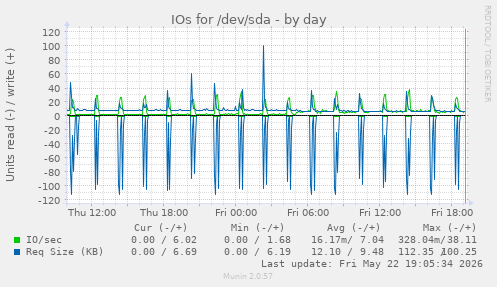 IOs for /dev/sda