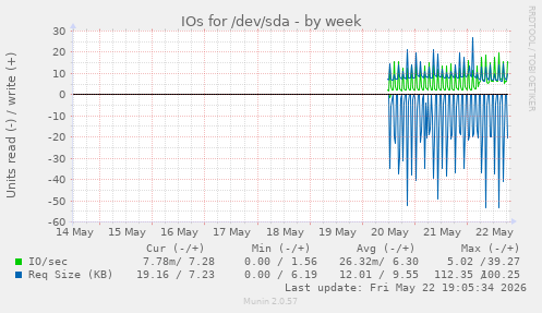 IOs for /dev/sda