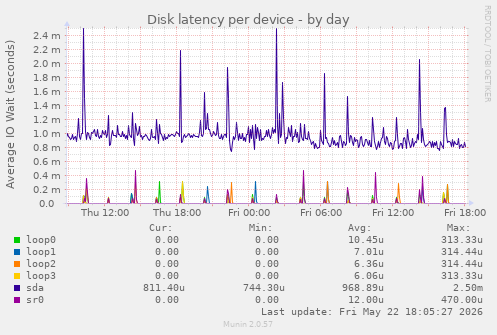 Disk latency per device