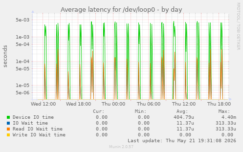 Average latency for /dev/loop0