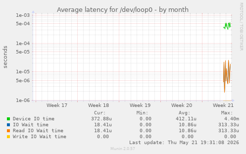 Average latency for /dev/loop0