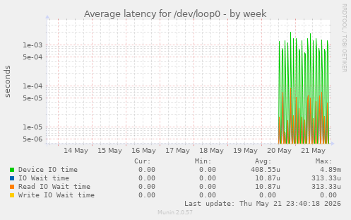 Average latency for /dev/loop0