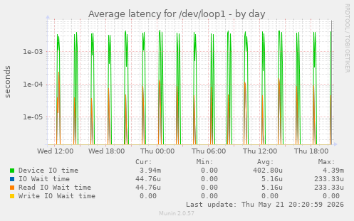 Average latency for /dev/loop1