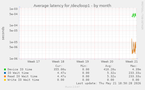 Average latency for /dev/loop1