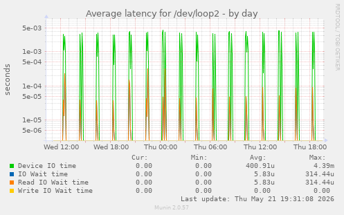 Average latency for /dev/loop2