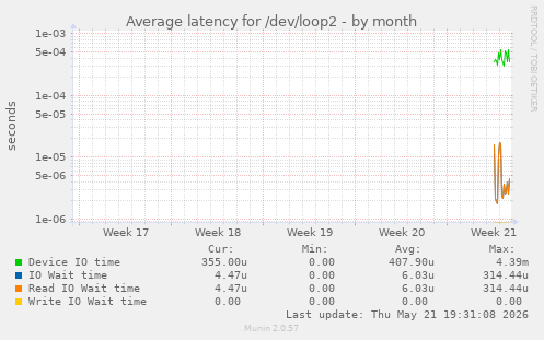 Average latency for /dev/loop2