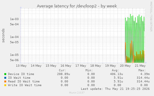 Average latency for /dev/loop2