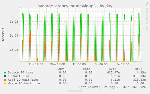 Average latency for /dev/loop3