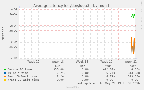 Average latency for /dev/loop3