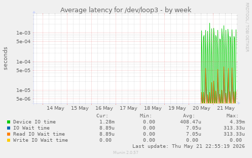 Average latency for /dev/loop3