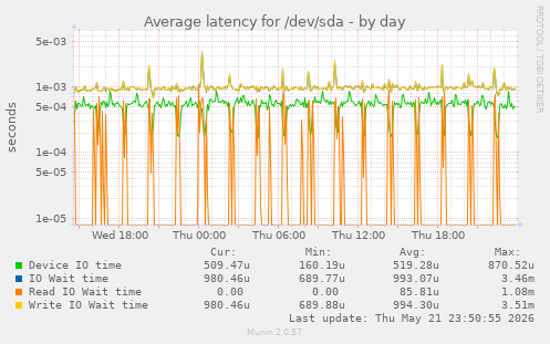 Average latency for /dev/sda