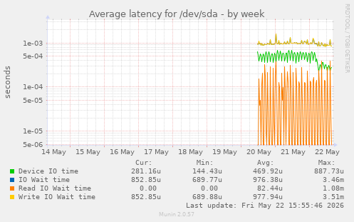 Average latency for /dev/sda