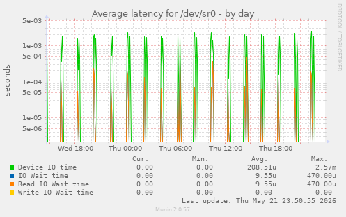 Average latency for /dev/sr0