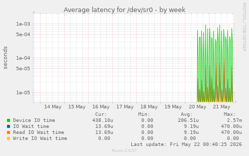 Average latency for /dev/sr0