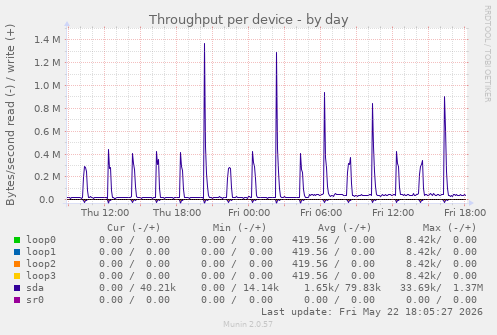 Throughput per device