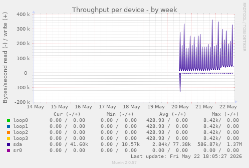 Throughput per device