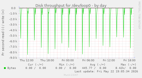 Disk throughput for /dev/loop0