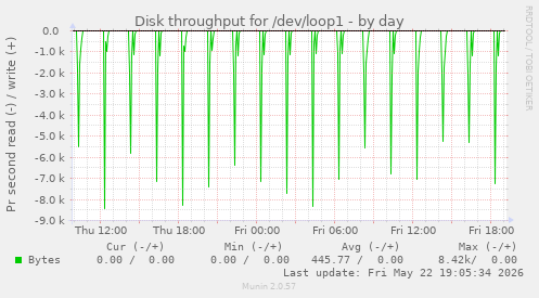 Disk throughput for /dev/loop1