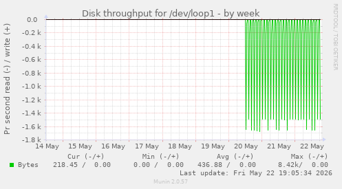 Disk throughput for /dev/loop1