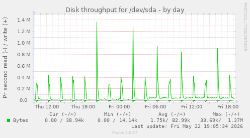 Disk throughput for /dev/sda