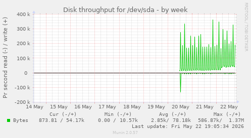 Disk throughput for /dev/sda