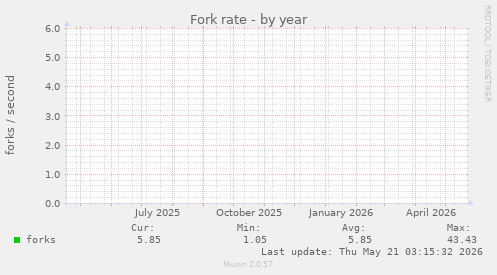 Fork rate