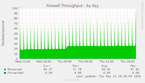 Firewall Throughput