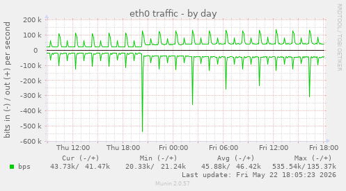 eth0 traffic