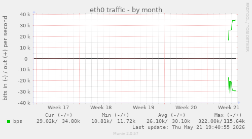 eth0 traffic