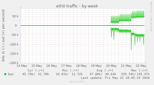 eth0 traffic