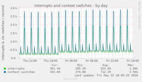 Interrupts and context switches