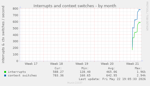 monthly graph