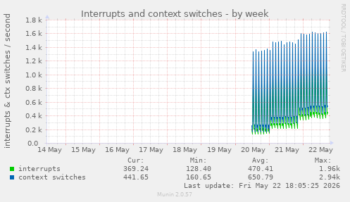 Interrupts and context switches