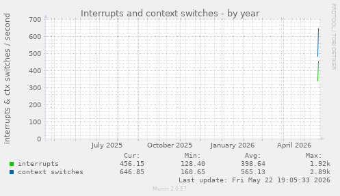yearly graph