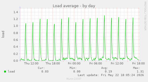 Load average