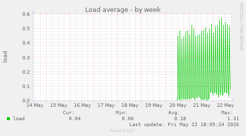 Load average