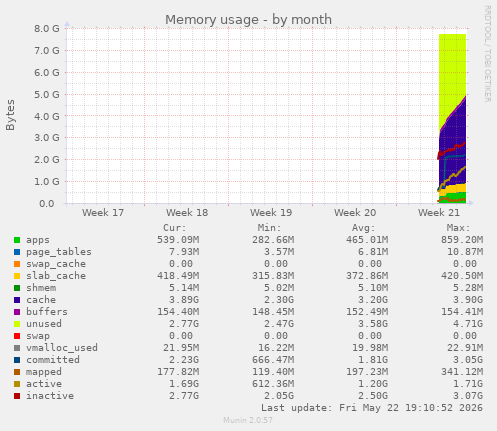 monthly graph