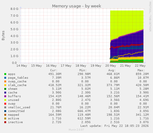 Memory usage