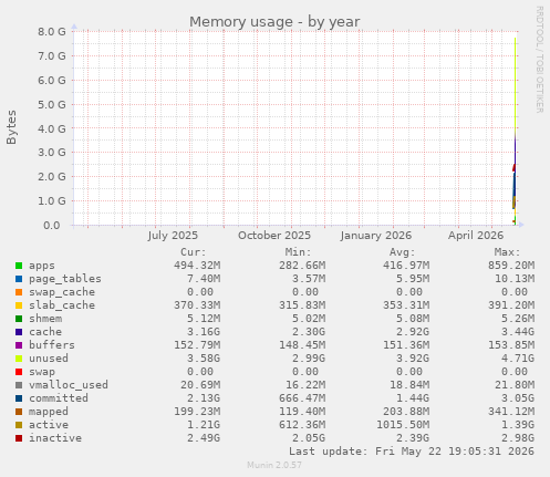 yearly graph
