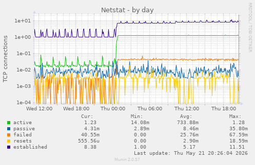 Netstat