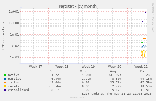 Netstat